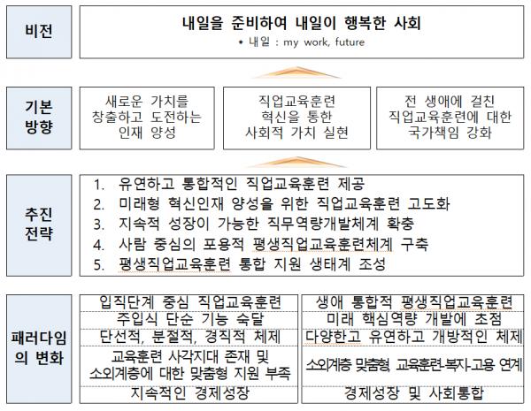 평생직업교육훈련 혁신 방안 발표 평생직업교육훈련 혁신 방안 발표