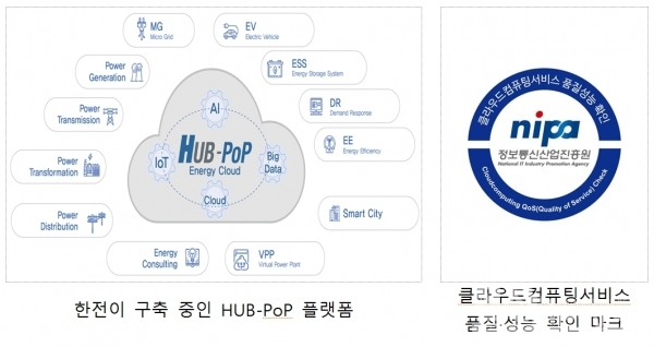 한국전력(사장 김종갑)은 자사의 프라이빗 클라우드 서비스인 허브팝(HUB-PoP)이 정보통신산업진흥원(NIPA)에서 주관하는 클라우드컴퓨팅서비스 품질·성능 검증을 통과했다고 밝혔다./한전 제공