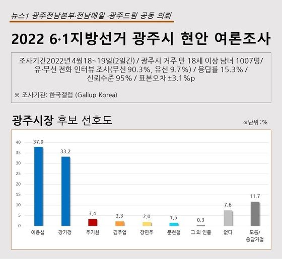 2022 6·1지방선거 광주시장 선호도 여론조사./뉴스1 캡처