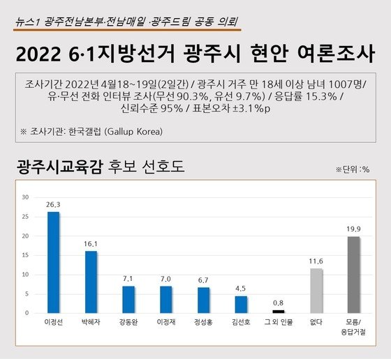 2022 6·1지방선거 광주시교육감 선호도 여론조사./뉴스1 캡처